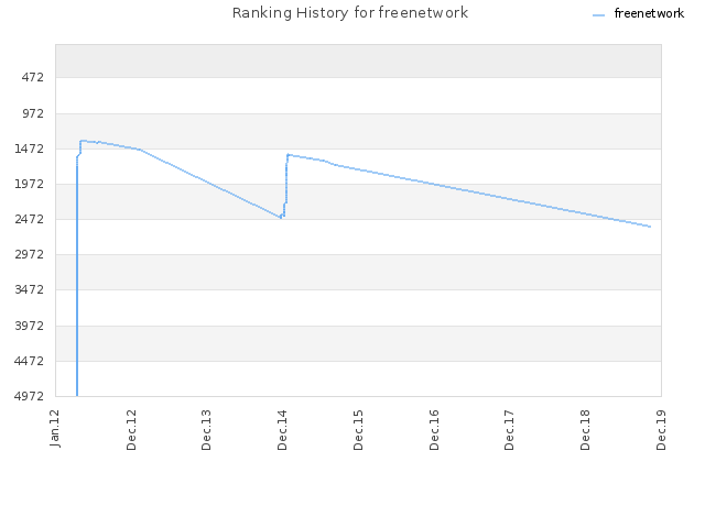 Ranking History for freenetwork