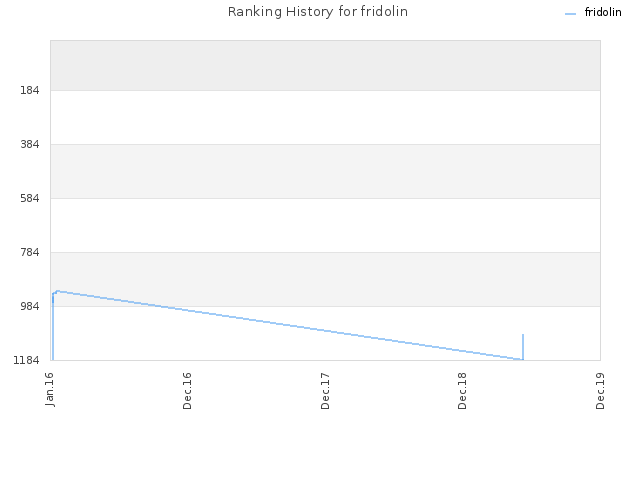 Ranking History for fridolin