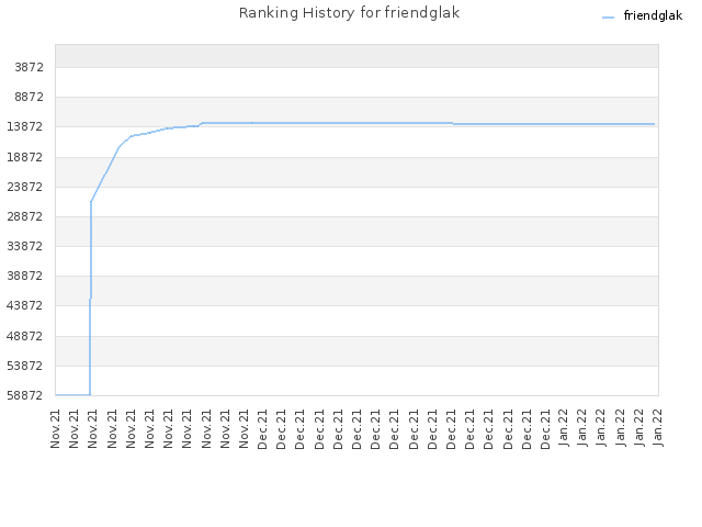 Ranking History for friendglak