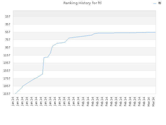 Ranking History for ftl