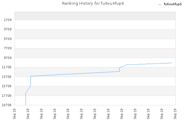 Ranking History for fu6xu4fup6