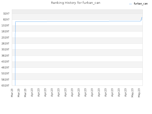Ranking History for furkan_can