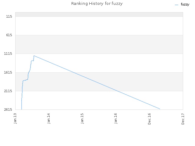 Ranking History for fuzzy