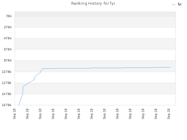 Ranking History for fyi