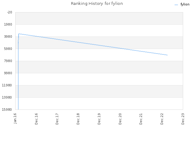 Ranking History for fylion