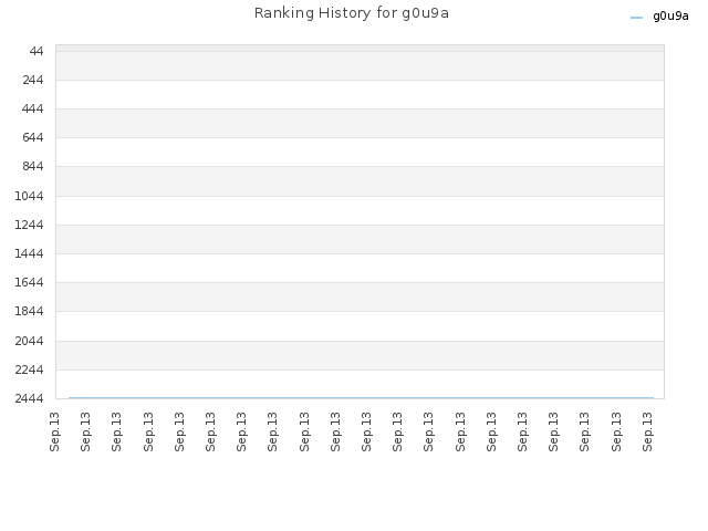 Ranking History for g0u9a