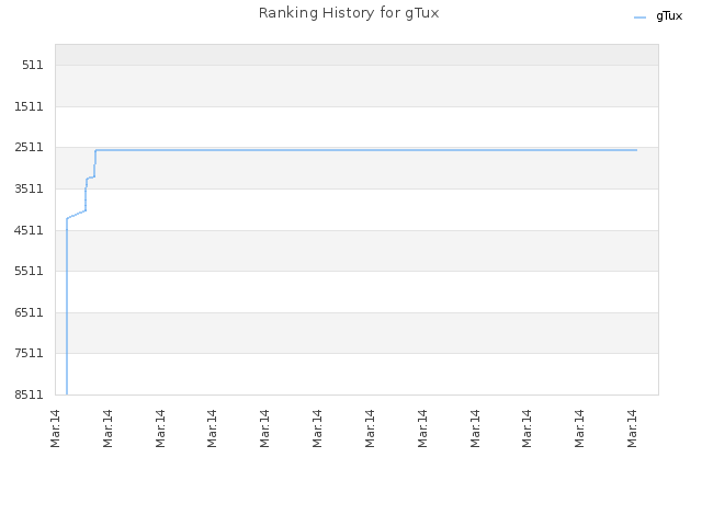Ranking History for gTux