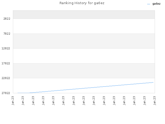 Ranking History for ga6ez