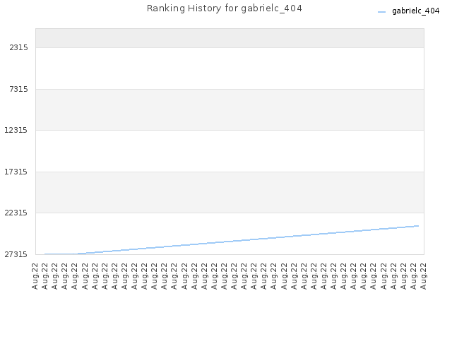 Ranking History for gabrielc_404