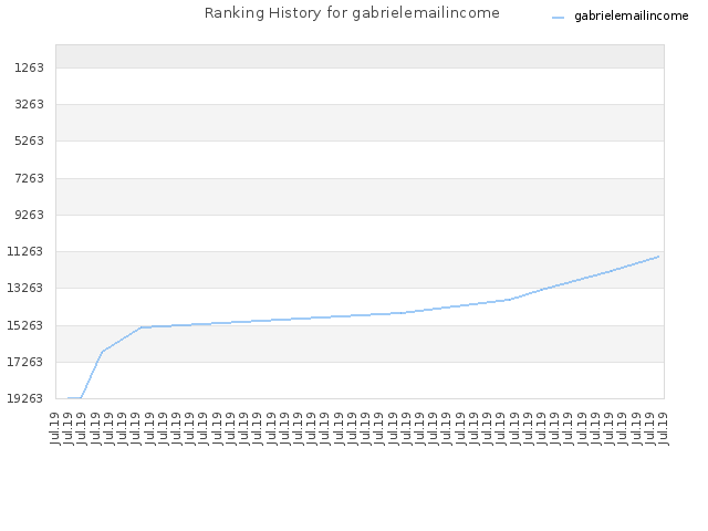 Ranking History for gabrielemailincome