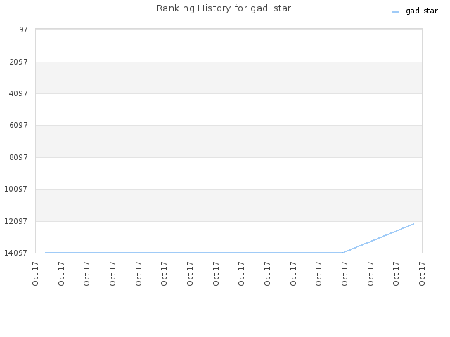 Ranking History for gad_star
