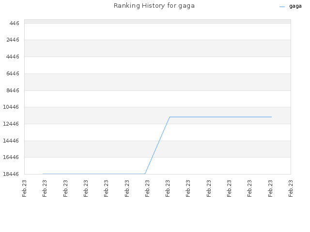 Ranking History for gaga