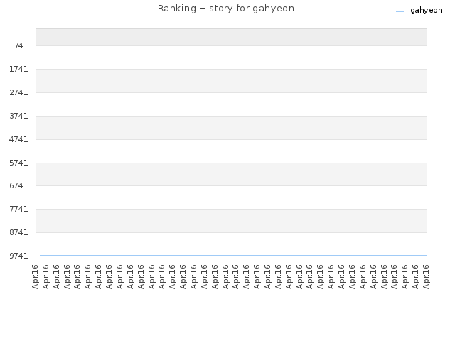 Ranking History for gahyeon
