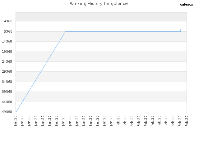 Ranking History for galencw