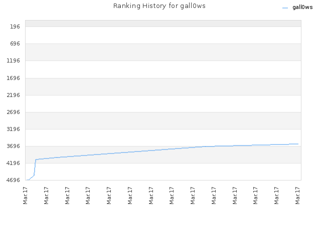 Ranking History for gall0ws
