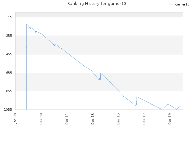 Ranking History for gamer13
