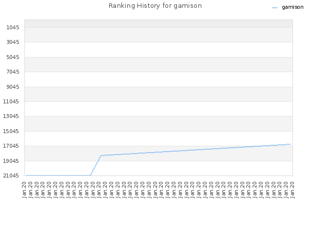 Ranking History for gamison