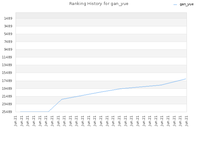 Ranking History for gan_yue