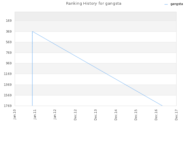 Ranking History for gangsta