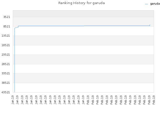 Ranking History for garuda
