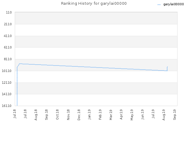 Ranking History for garylai00000