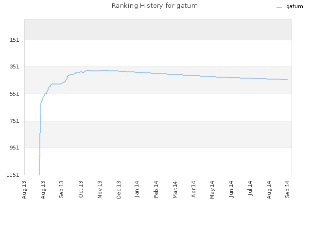 Ranking History for gatum