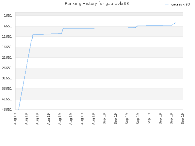 Ranking History for gauravkr93