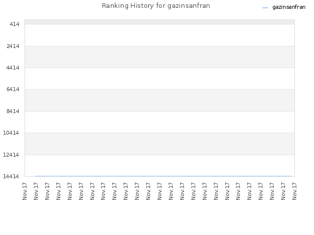 Ranking History for gazinsanfran