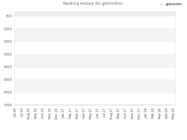 Ranking History for gbtminhtri