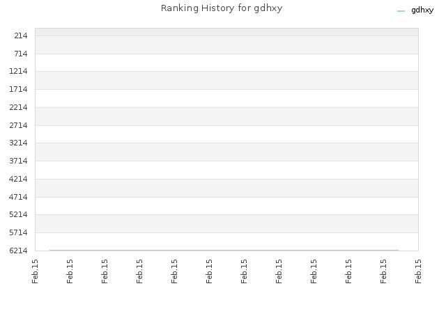 Ranking History for gdhxy