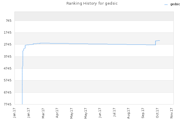 Ranking History for gedsic