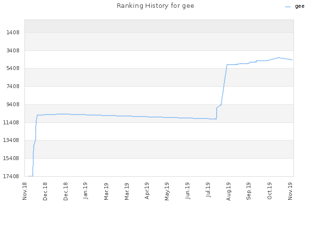Ranking History for gee