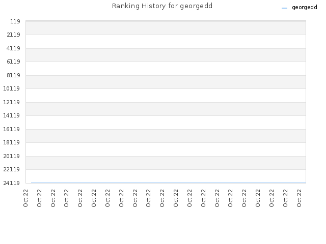 Ranking History for georgedd