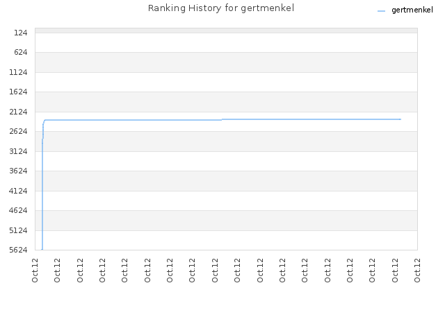 Ranking History for gertmenkel