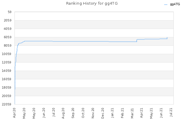 Ranking History for gg4TG