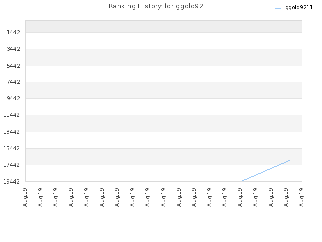 Ranking History for ggold9211