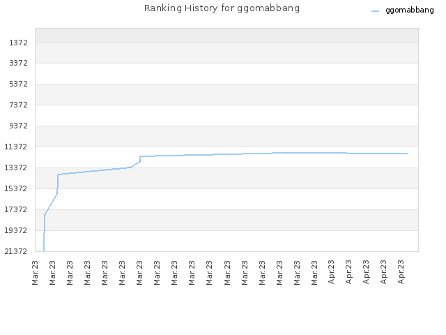 Ranking History for ggomabbang