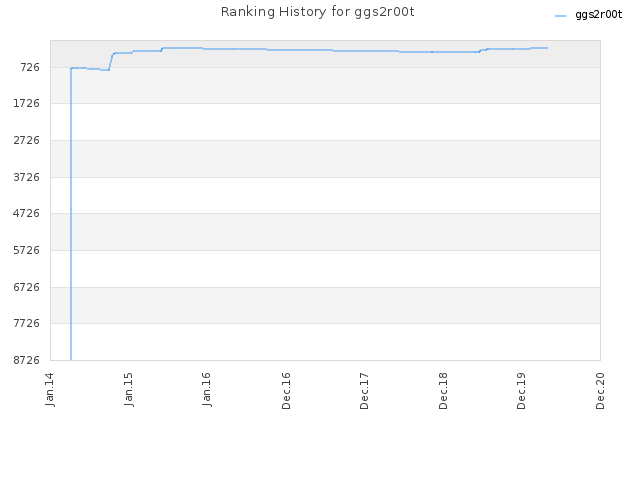 Ranking History for ggs2r00t