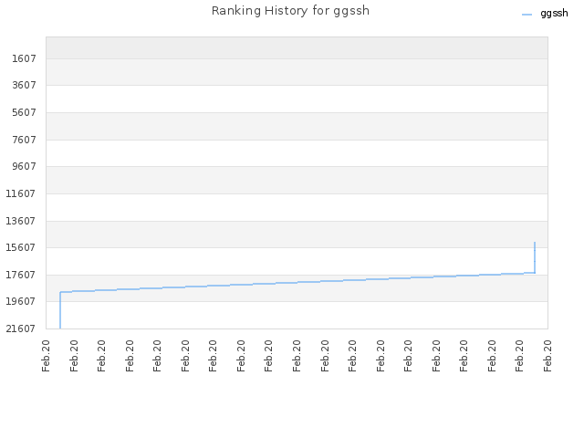 Ranking History for ggssh