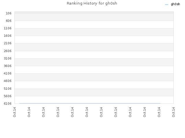 Ranking History for gh0sh