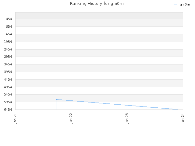 Ranking History for ghi0m