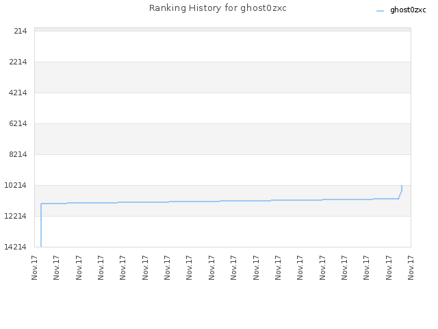 Ranking History for ghost0zxc