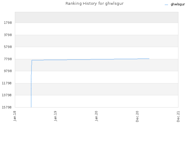 Ranking History for ghwlsgur