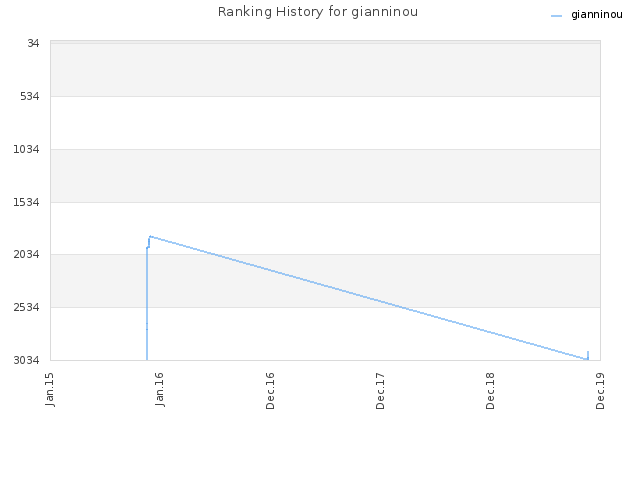 Ranking History for gianninou