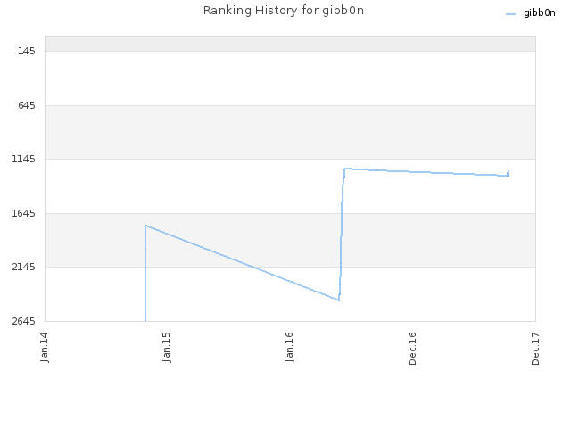 Ranking History for gibb0n