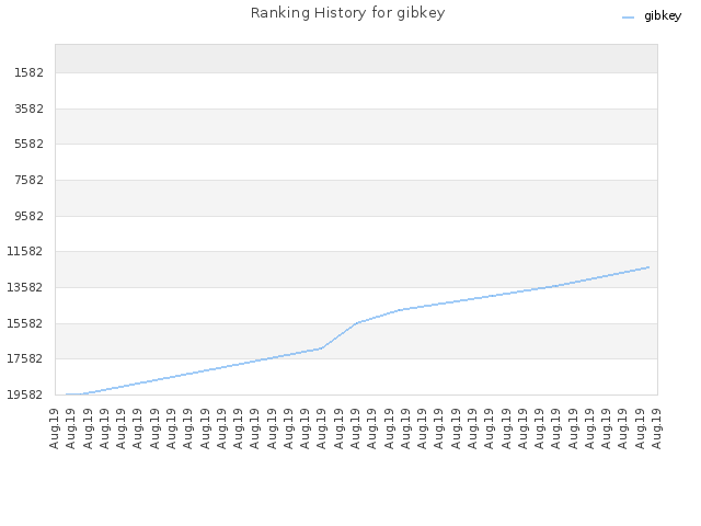 Ranking History for gibkey