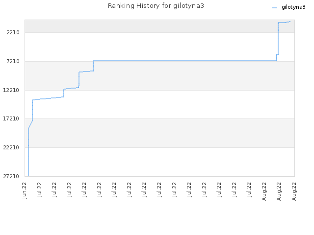 Ranking History for gilotyna3