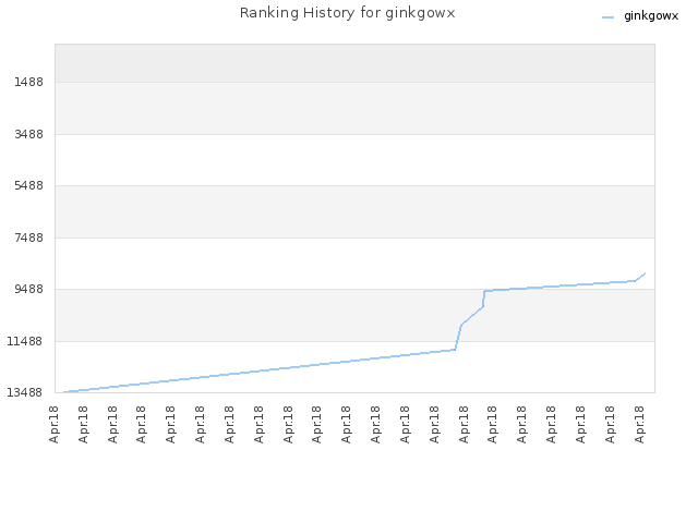 Ranking History for ginkgowx
