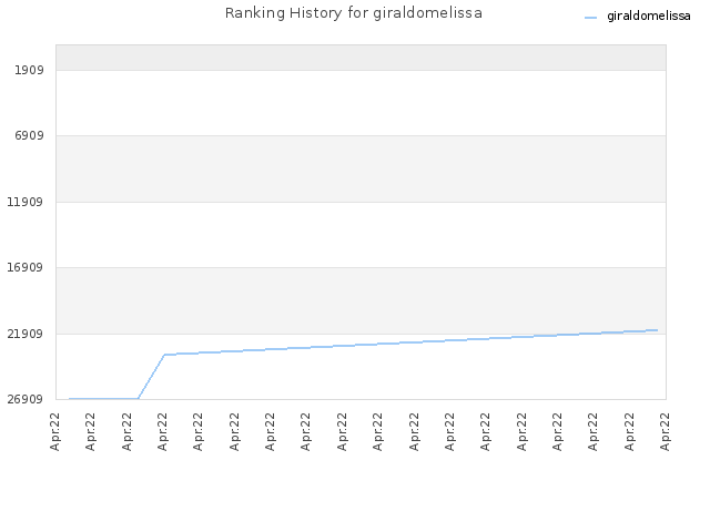 Ranking History for giraldomelissa