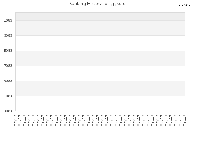 Ranking History for gjgksruf